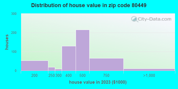 80449 Zip Code (Colorado) Profile - homes, apartments, schools ...
