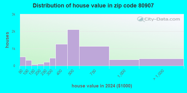 80907 Zip Code (Colorado Springs, Colorado) Profile - homes, apartments ...