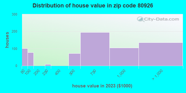 80926 Zip Code (Colorado Springs, Colorado) Profile - homes, apartments ...