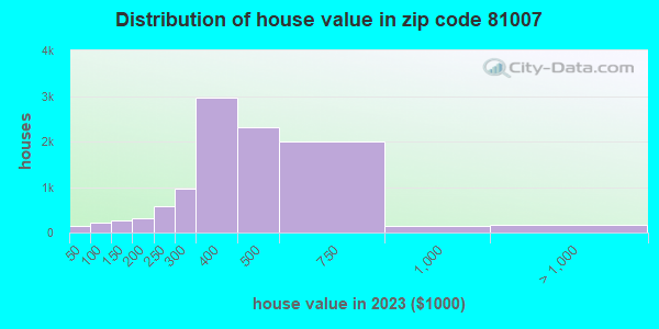 81007 Zip Code (Pueblo West, Colorado) Profile - homes, apartments