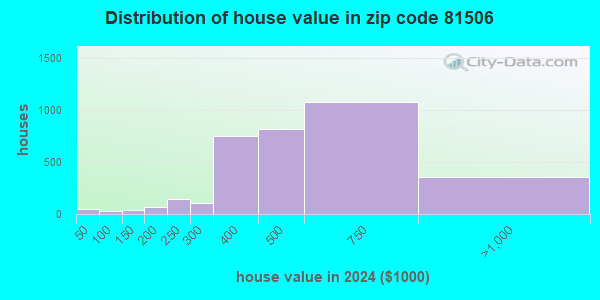 81506 Zip Code (Grand Junction, Colorado) Profile - homes, apartments ...