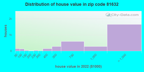 81632-zip-code-edwards-colorado-profile-homes-apartments-schools