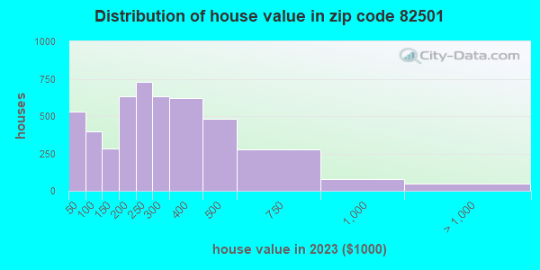82501 Zip Code (Arapahoe, Wyoming) Profile - homes, apartments, schools ...