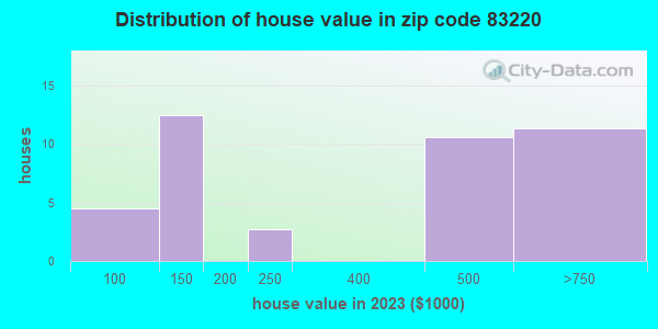 83252 Zip Code Maps | Population, Figures, Demographics and