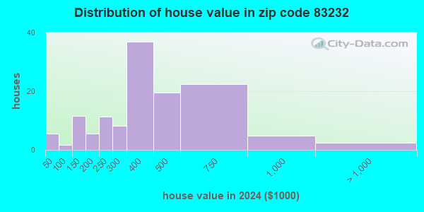 83232 ZIP CODE intelligence overview