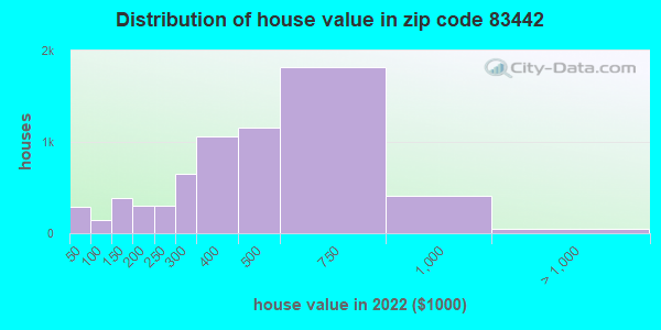 83442 Zip Code Rigby Idaho Profile Homes Apartments Schools