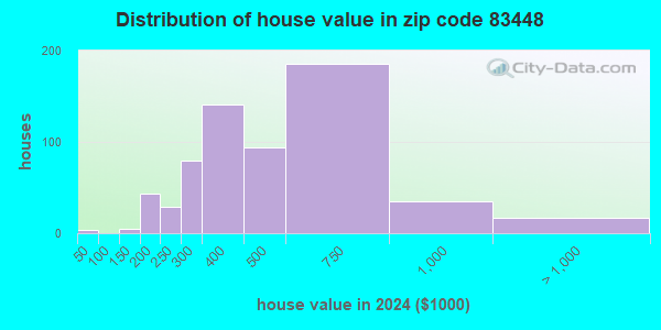 83448 Zip Code (Sugar City, Idaho) Profile - homes, apartments, schools ...