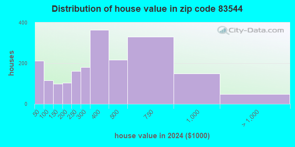 83544 Zip Code (Orofino, Idaho) Profile - homes, apartments, schools ...