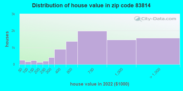 83814 Zip Code Coeur D Alene Idaho Profile Homes Apartments   House Value Distribution 83814 