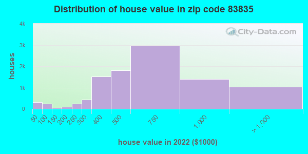 83835-zip-code-hayden-idaho-profile-homes-apartments-schools