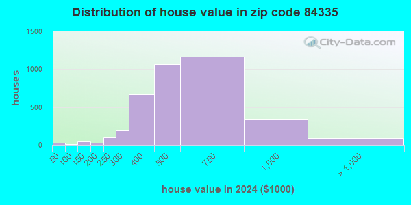 84335 Zip Code (Benson, Utah) Profile - homes, apartments, schools ...