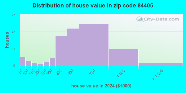 84405 Zip Code (South Weber, Utah) Profile - homes, apartments, schools ...