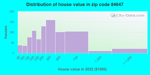 84647 Zip Code (Mount Pleasant, Utah) Profile - Homes, Apartments ...