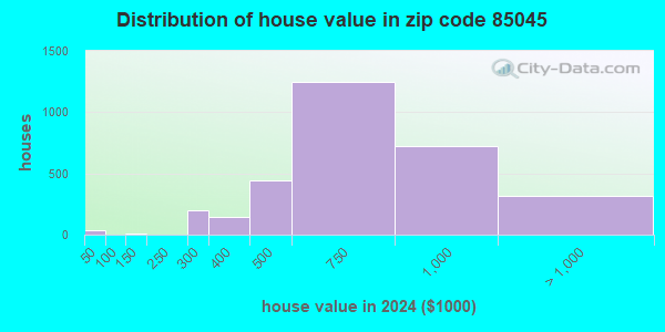 85045 Zip Code (Phoenix, Arizona) Profile - homes, apartments, schools ...