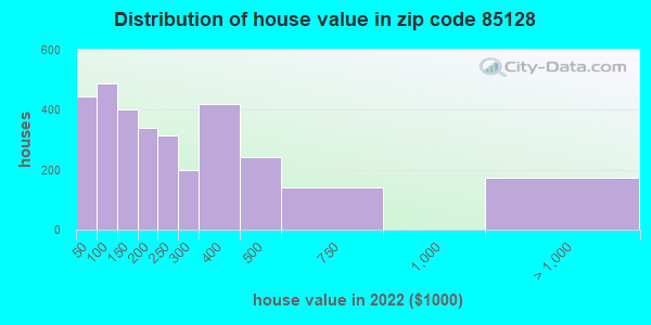 85128 Zip Code (Coolidge, Arizona) Profile - homes, apartments, schools
