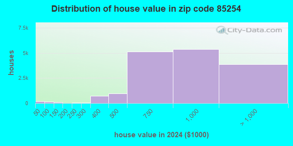 85254 Zip Code (Phoenix, Arizona) Profile - homes, apartments, schools ...