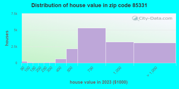 85331 Zip Code (Cave Creek, Arizona) Profile - homes, apartments ...