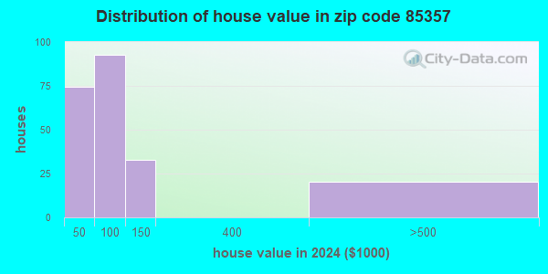 85357 Zip Code (Alamo Lake, Arizona) Profile - homes, apartments ...