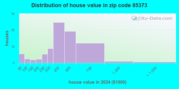 85373 Zip Code (Sun City, Arizona) Profile - homes, apartments, schools ...