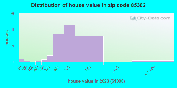 85382 Zip Code (Peoria, Arizona) Profile - homes, apartments, schools ...