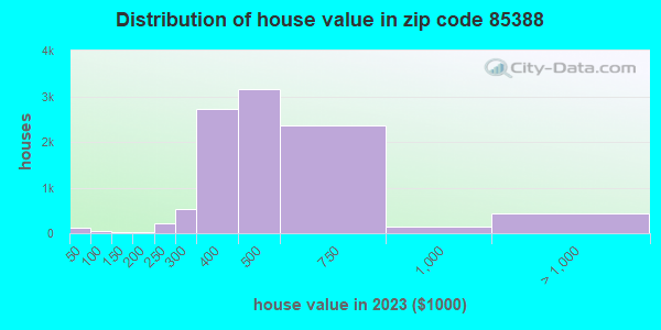 85388 Zip Code (Surprise, Arizona) Profile - homes, apartments, schools ...