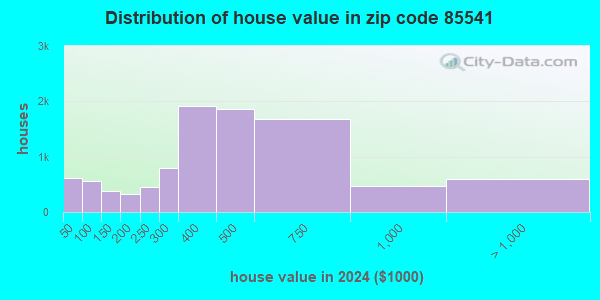 85541 Zip Code (Star Valley, Arizona) Profile - homes, apartments ...