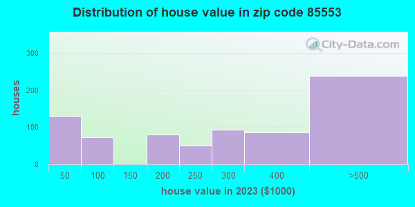 85553 Zip Code (Tonto Basin, Arizona) Profile - homes, apartments ...