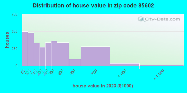 85602 Zip Code (Benson, Arizona) Profile - homes, apartments, schools ...