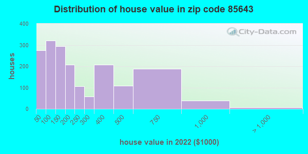 85643 Zip Code Willcox Arizona Profile Homes Apartments Schools Population Income 8109