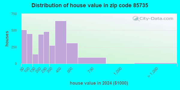 85735 Zip Code (Tucson Estates, Arizona) Profile - homes, apartments ...