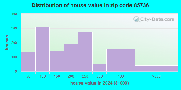 85736 Zip Code (Three Points, Arizona) Profile - homes, apartments ...