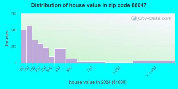 86047 Zip Code (Winslow West, Arizona) Profile - homes, apartments ...