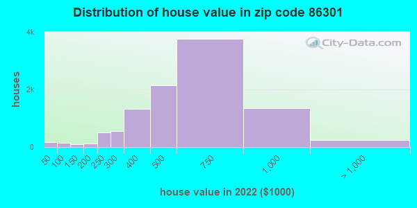 Estimate of home value of owner-occupied houses/condos in 2019 in zip code 86301