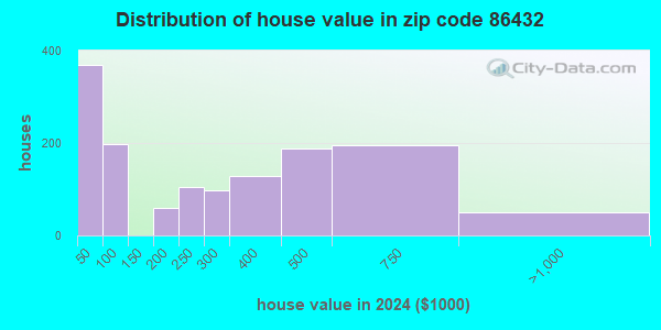 86432 Zip Code (Scenic, Arizona) Profile - homes, apartments, schools ...