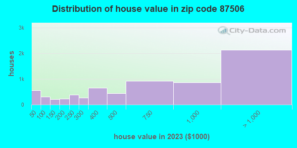 87506 Zip Code (Nambe, New Mexico) Profile - homes, apartments, schools ...