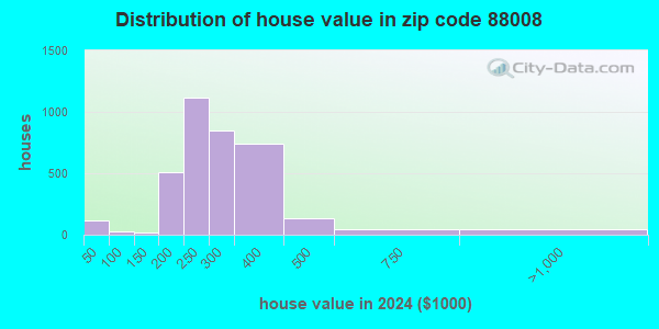 88008 Zip Code (Santa Teresa, New Mexico) Profile - homes, apartments ...