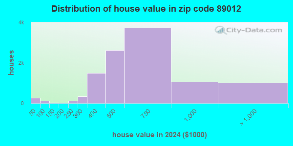 89012 Zip Code (Henderson, Nevada) Profile - homes, apartments, schools ...