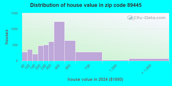89445 Zip Code (Grass Valley, Nevada) Profile - homes, apartments ...