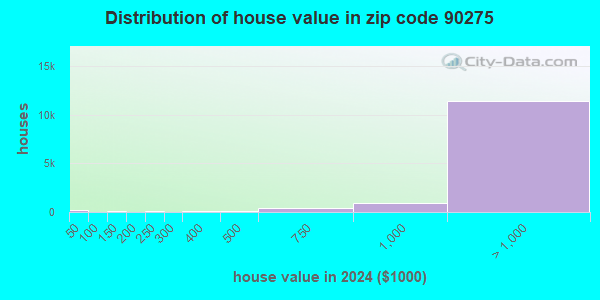 90275 Zip Code (Rancho Palos Verdes, California) Profile - homes ...