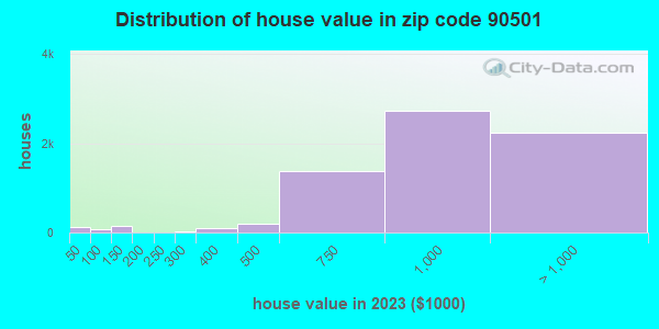 90501 Zip Code (Torrance, California) Profile - homes, apartments ...