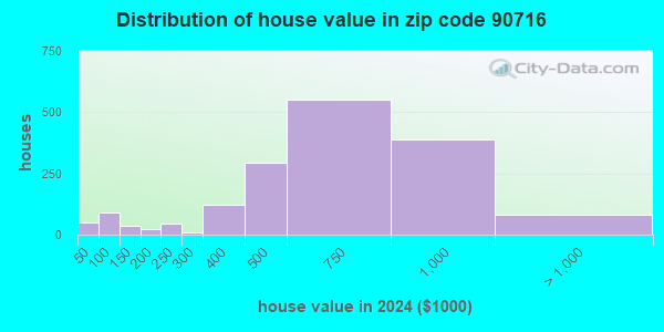 90716 Zip Code (Hawaiian Gardens, California) Profile - homes ...