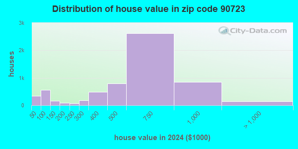 90723 Zip Code (Paramount, California) Profile - homes, apartments ...