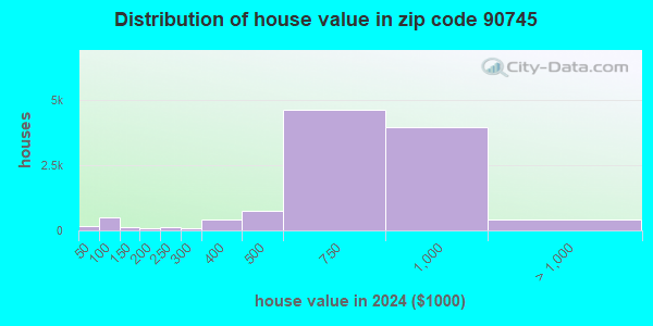90745 Zip Code (Carson, California) Profile - homes, apartments ...