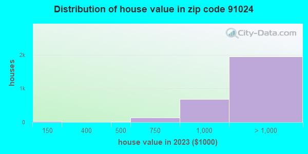 91024 Zip Code (Sierra Madre, California) Profile - homes, apartments, schools, population, income, averages, housing, demographics, location, statistics, sex offenders, residents and real estate info 91024 Zip Code (Sierra Madre, California) Profile - homes, apartments, schools, population, income, averages, housing, demographics, location, statistics, sex offenders, residents and real estate info