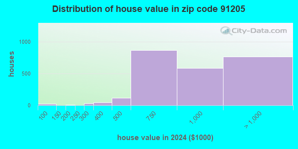 91205 Zip Code (Glendale, California) Profile - homes, apartments ...