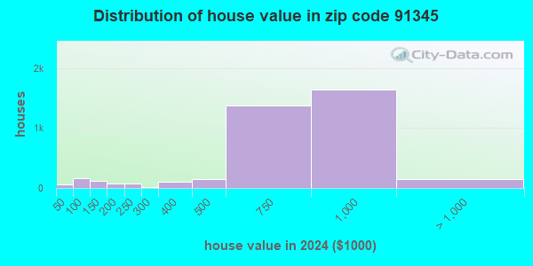 91345 Zip Code (Los Angeles, California) Profile - homes, apartments ...