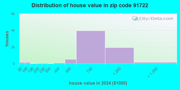 91722 Zip Code (Covina, California) Profile - homes, apartments ...