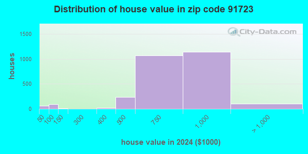 91723 Zip Code (Covina, California) Profile - homes, apartments ...