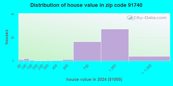 91740 Zip Code (Glendora, California) Profile - homes, apartments ...