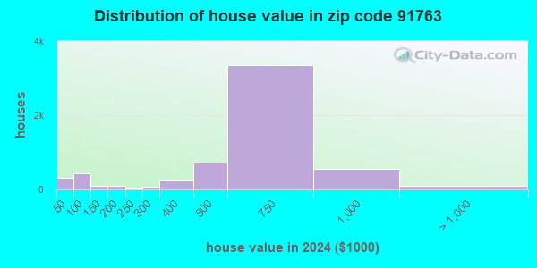 91763 Zip Code (Montclair, California) Profile - homes, apartments ...